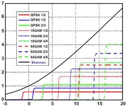 Figure 3: Shannon-Hartley Channel Capacity Formula